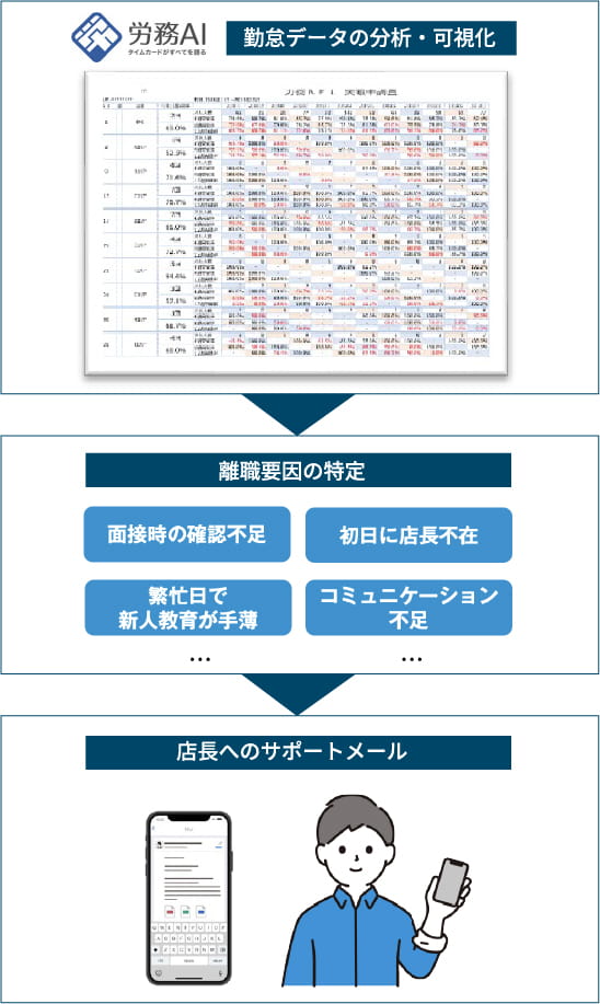 勤務データの分析・可視化